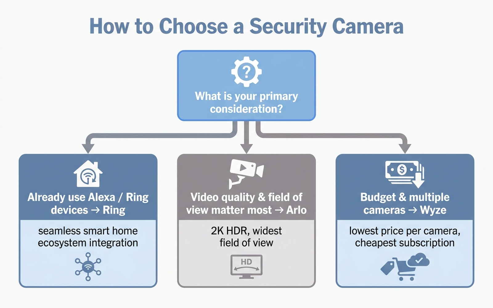Diagram showing how to choose between Ring, Arlo, and Wyze security cameras based on budget, video quality priority, and existing smart home ecosystem