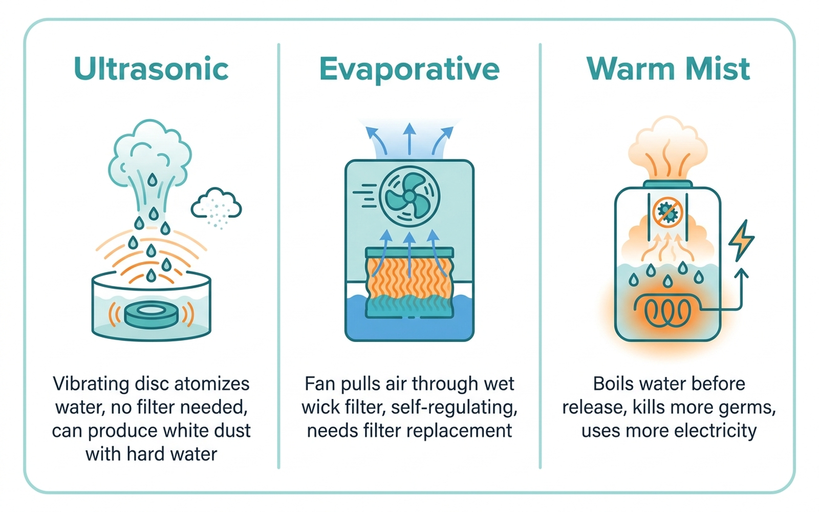 Flat-design infographic comparing three humidifier technologies — ultrasonic, evaporative, and warm mist — with icons and text describing how each works