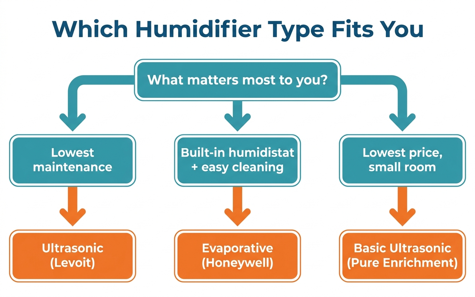 Flat-design decision-tree flowchart guiding buyers to an ultrasonic Levoit, an evaporative Honeywell, or a basic ultrasonic Pure Enrichment based on their priorities