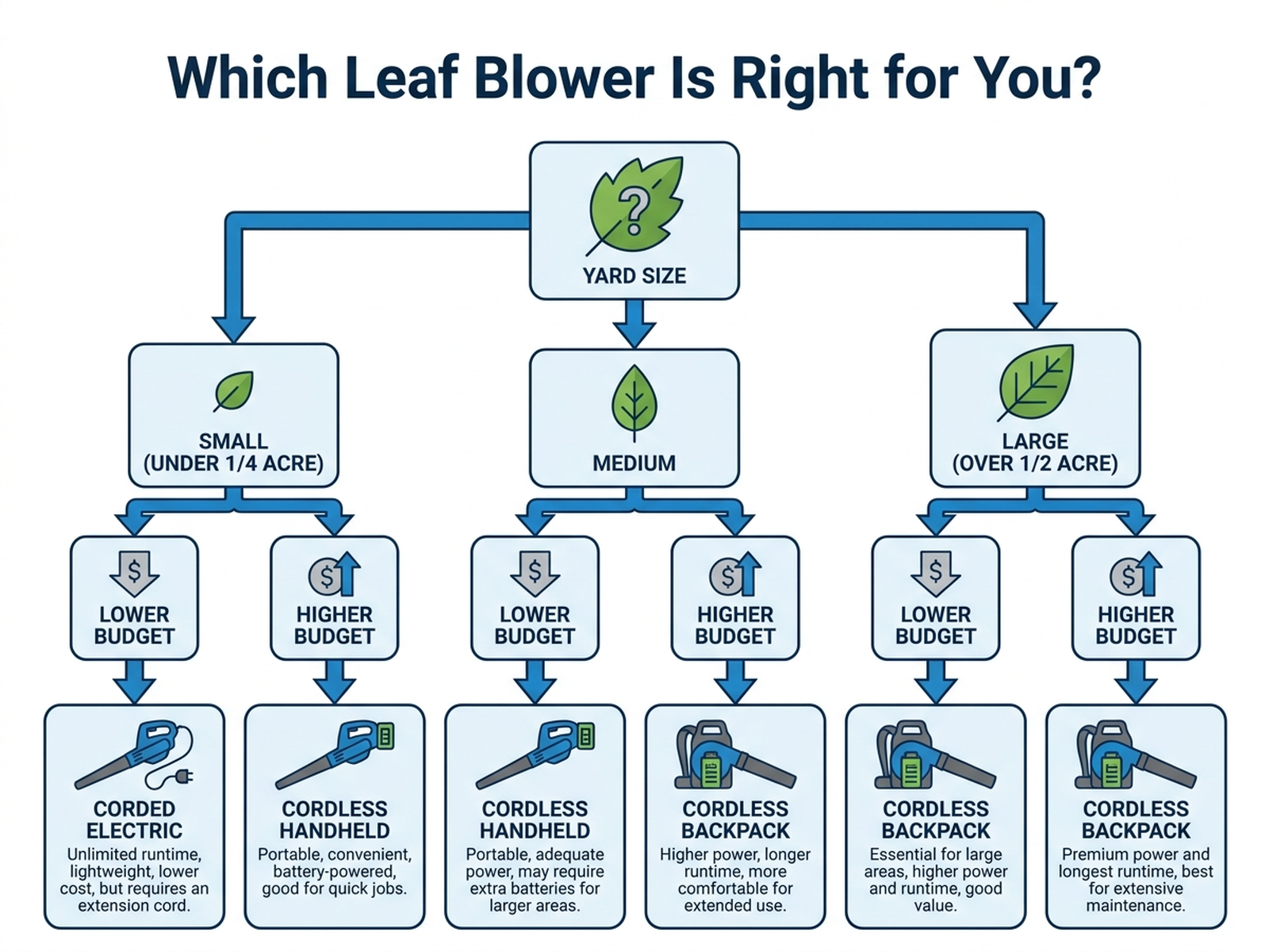 Flowchart for choosing a leaf blower based on yard size and budget: corded electric, cordless handheld, or cordless backpack