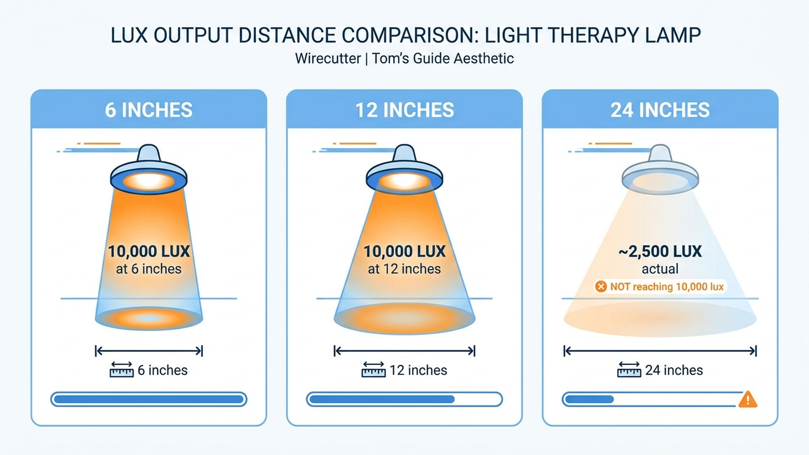 Infographic comparing lux output at different distances for light therapy lamps: 10,000 lux at 6 inches versus 10,000 lux at 12 inches versus 10,000 lux at 24 inches, showing effective coverage area shrinks as distance increases