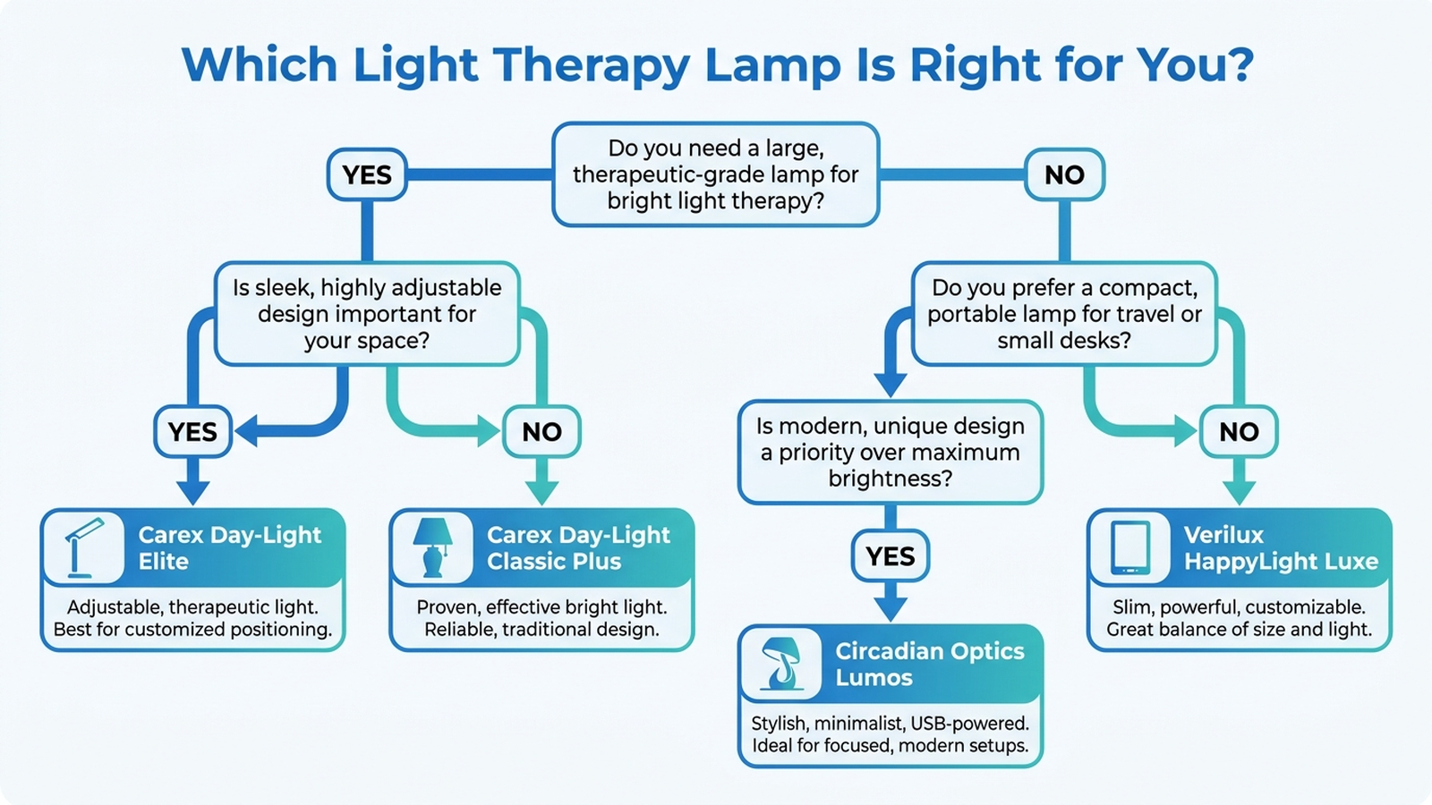 Decision-tree flowchart for choosing a light therapy lamp: Carex Day-Light Classic Plus for a dedicated desk spot and mainstream track record, Carex Day-Light Elite for daily premium use, Verilux HappyLight Luxe for budget and portability, Circadian Optics Lumos for compact design on a small desk