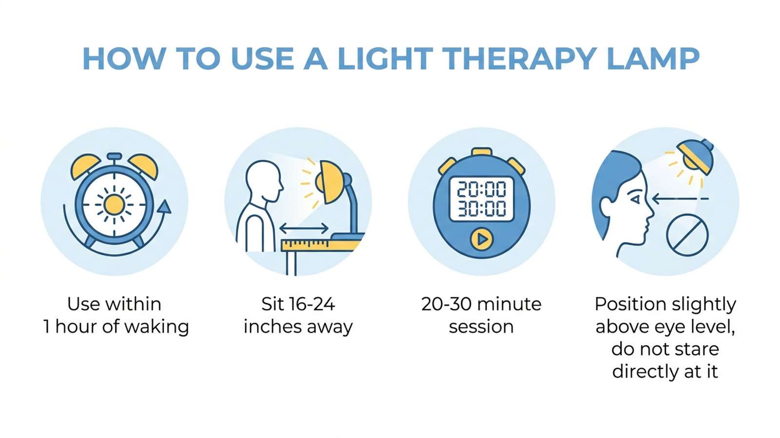 Infographic showing Mayo Clinic light therapy guidelines: use within 1 hour of waking, sit 16 to 24 inches away, session length 20 to 30 minutes, position lamp slightly above eye level without looking directly into it