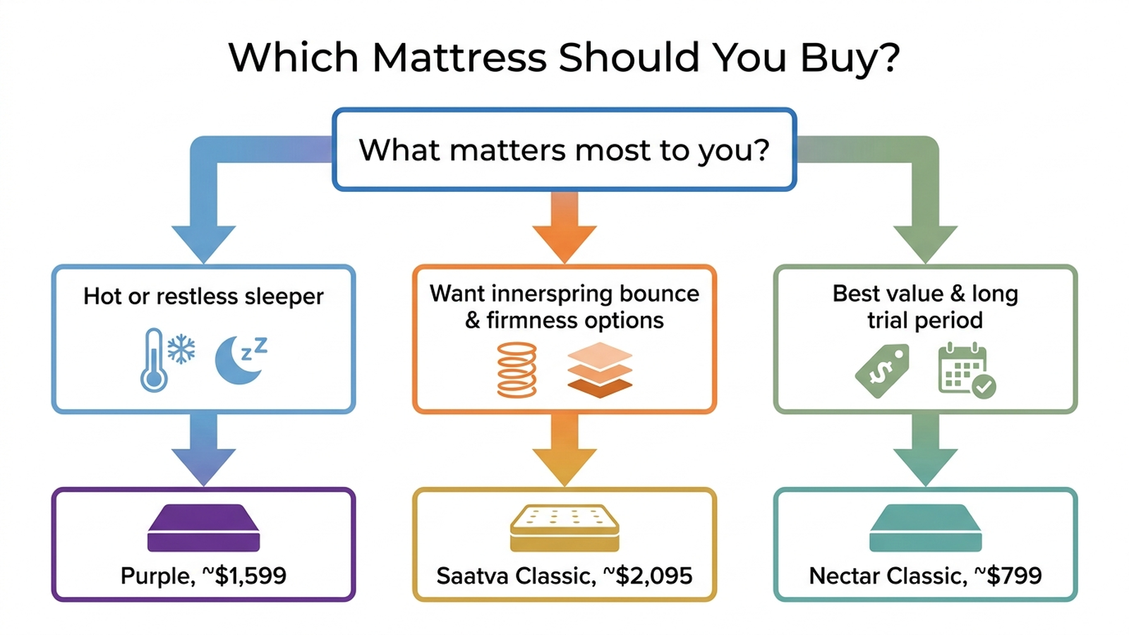 Flowchart showing which mattress to buy based on priority: hot or restless sleepers should choose Purple around 1,599 dollars, buyers who want innerspring bounce and firmness options should choose Saatva Classic around 2,095 dollars, and buyers prioritizing value and a long trial should choose Nectar Classic around 799 dollars.