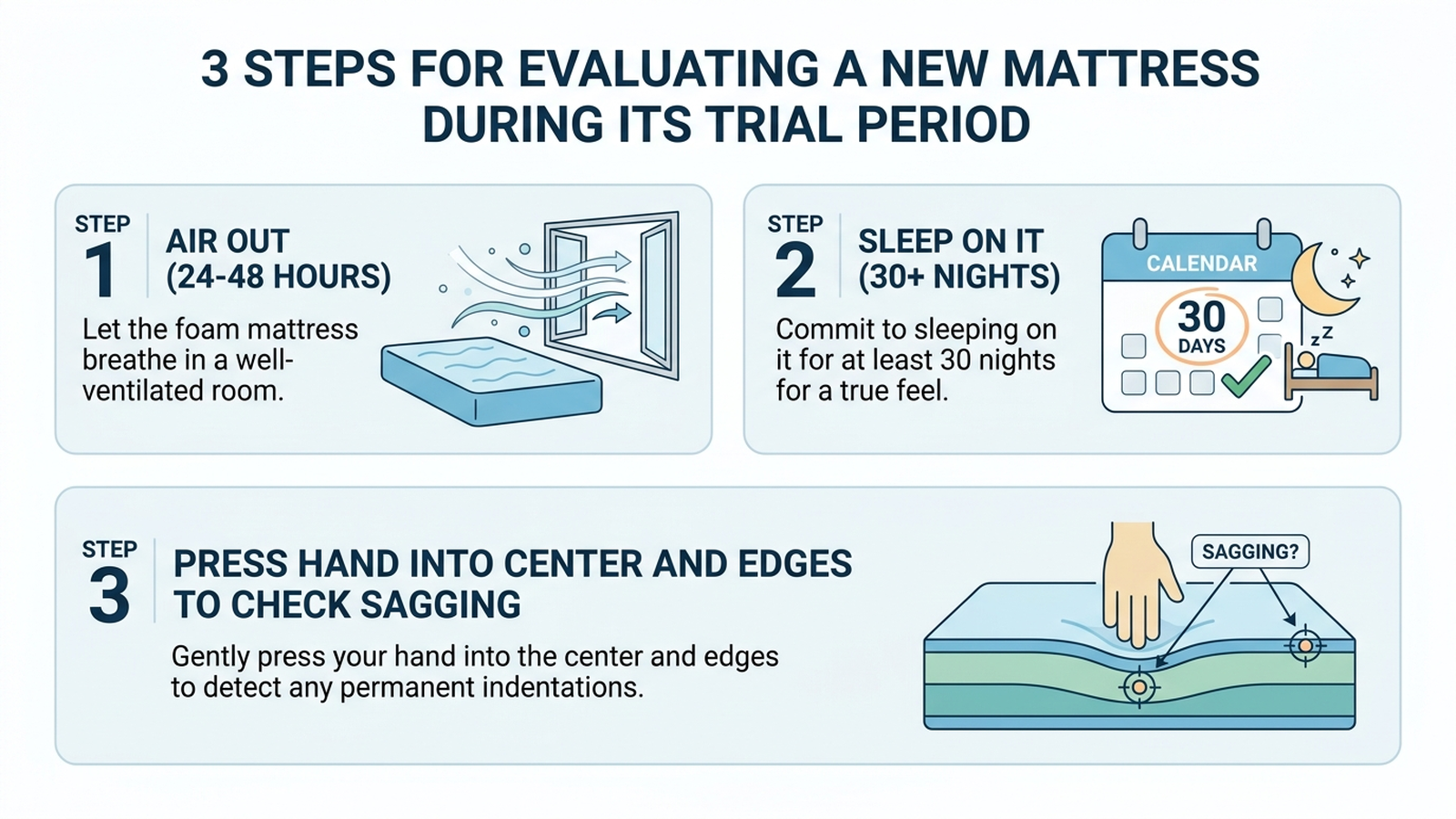 Guide diagram showing how to evaluate a new mattress during its trial period: air out an all-foam mattress for 24 to 48 hours before first use, sleep on it for at least 30 nights before judging firmness, and check for sagging by pressing a hand into the center and edges of the bed.