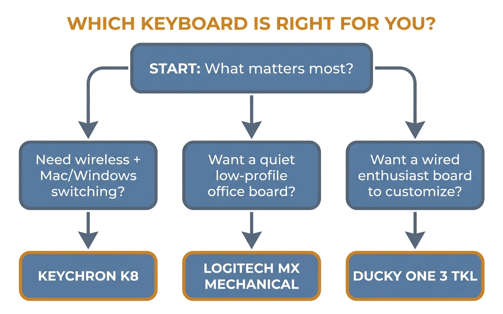 Decision flowchart titled Which keyboard is right for you, branching to Keychron K8 for wireless and Mac/Windows switching, Logitech MX Mechanical for a quiet low-profile office board, and Ducky One 3 TKL for a wired enthusiast board to customize