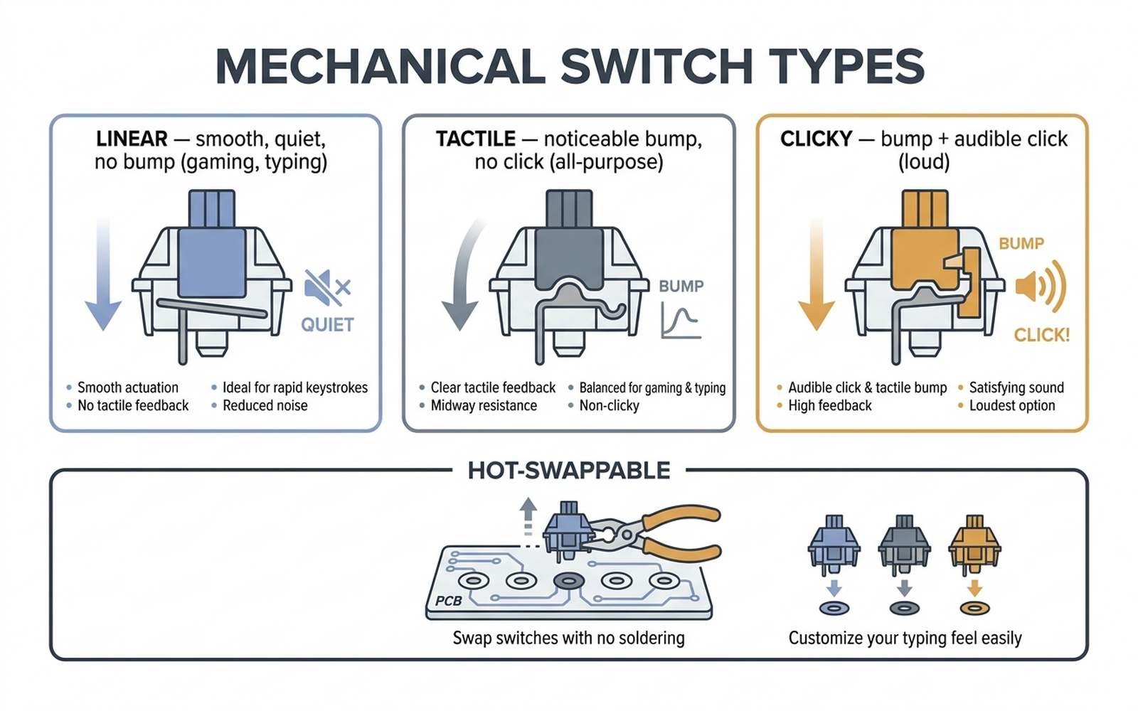 Infographic explaining mechanical switch types — linear, tactile, and clicky — plus how hot-swappable sockets let you change switches without soldering