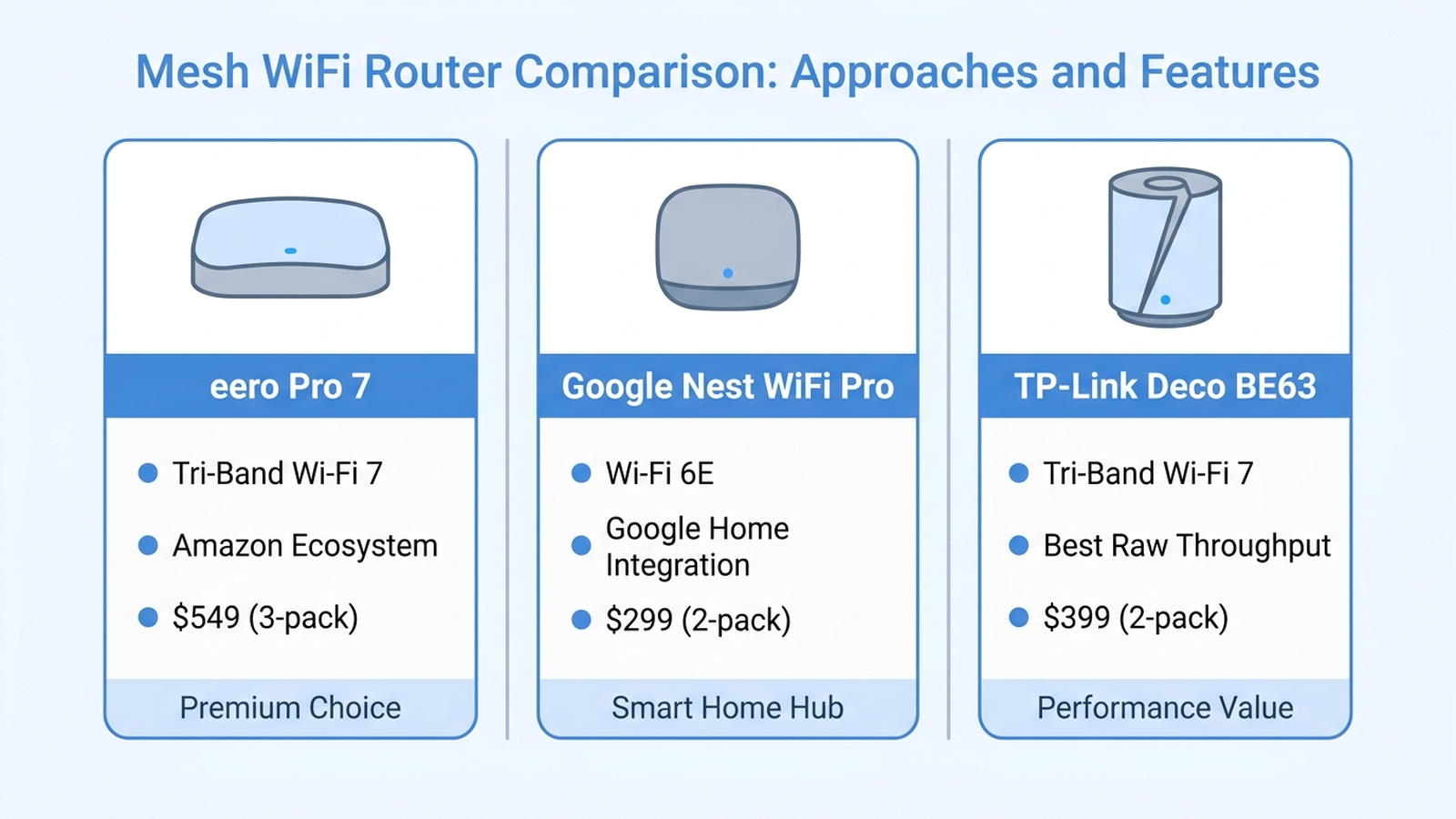 Infographic comparing three mesh wifi router approaches: eero Pro 7 tri-band Wi-Fi 7 built around the Amazon ecosystem at 549 dollars for a 3-pack, Google Nest WiFi Pro Wi-Fi 6E built around Google Home integration at 299 dollars for a 2-pack, and TP-Link Deco BE63 tri-band Wi-Fi 7 with the best raw throughput at 399 dollars for a 2-pack.