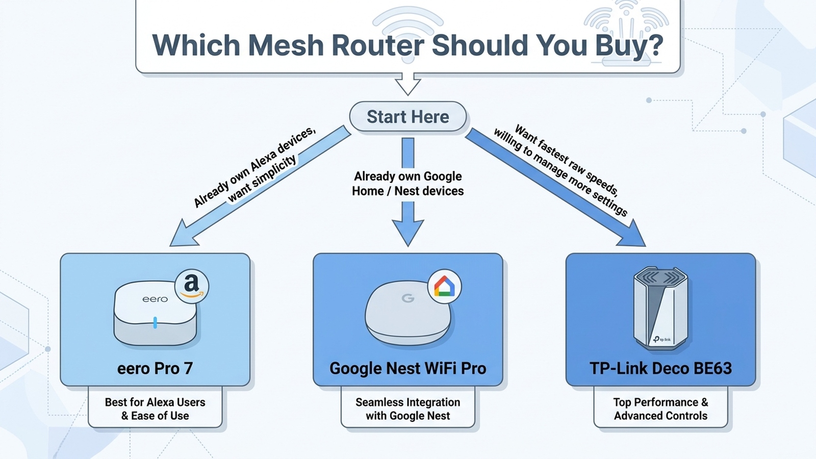 Flowchart showing which mesh Wi-Fi router to buy: households already using Alexa devices who want simplicity should choose eero Pro 7, households built around Google Home and Nest devices should choose Google Nest WiFi Pro, and buyers who want the fastest raw speeds and don't mind more settings should choose TP-Link Deco BE63.