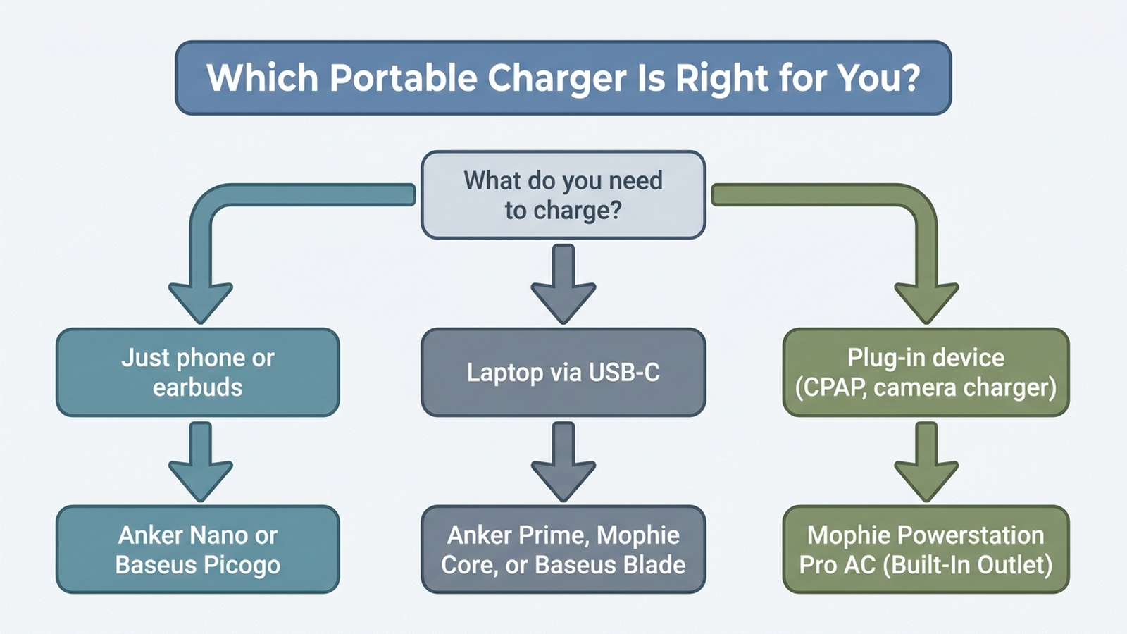 Decision flowchart for choosing between Anker, Mophie, and Baseus portable chargers based on device type and AC outlet needs