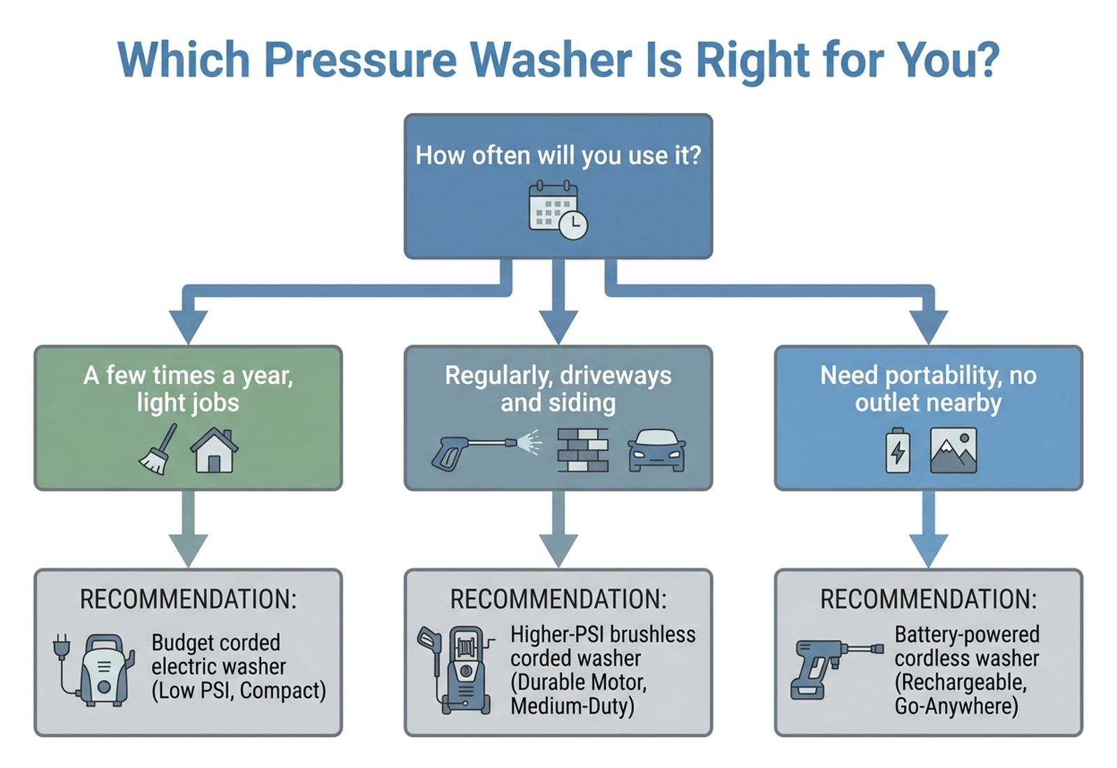 Decision flowchart for choosing a pressure washer based on how often you'll use it and your budget