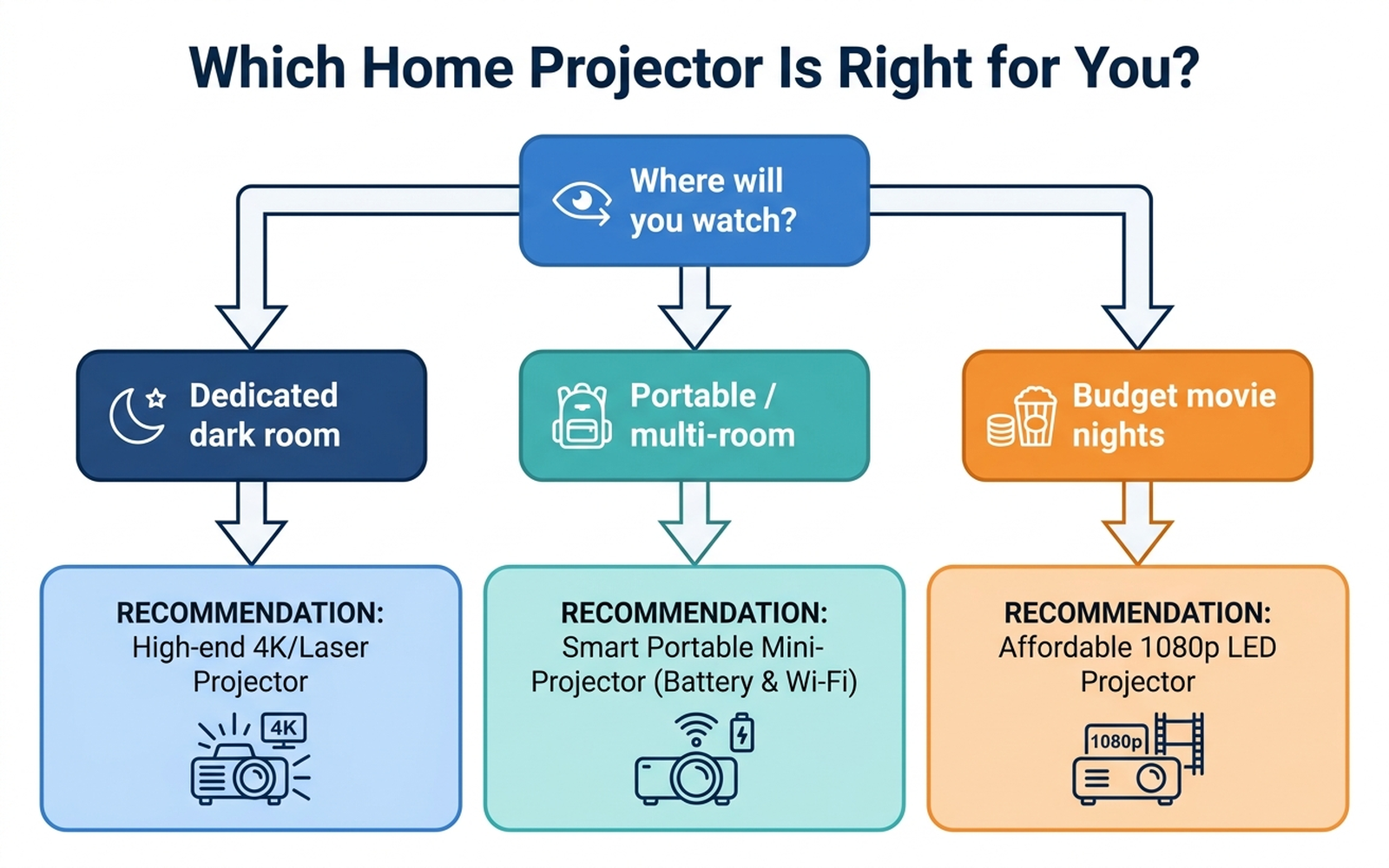 Decision flowchart for choosing a home projector based on room type, budget, and portability needs