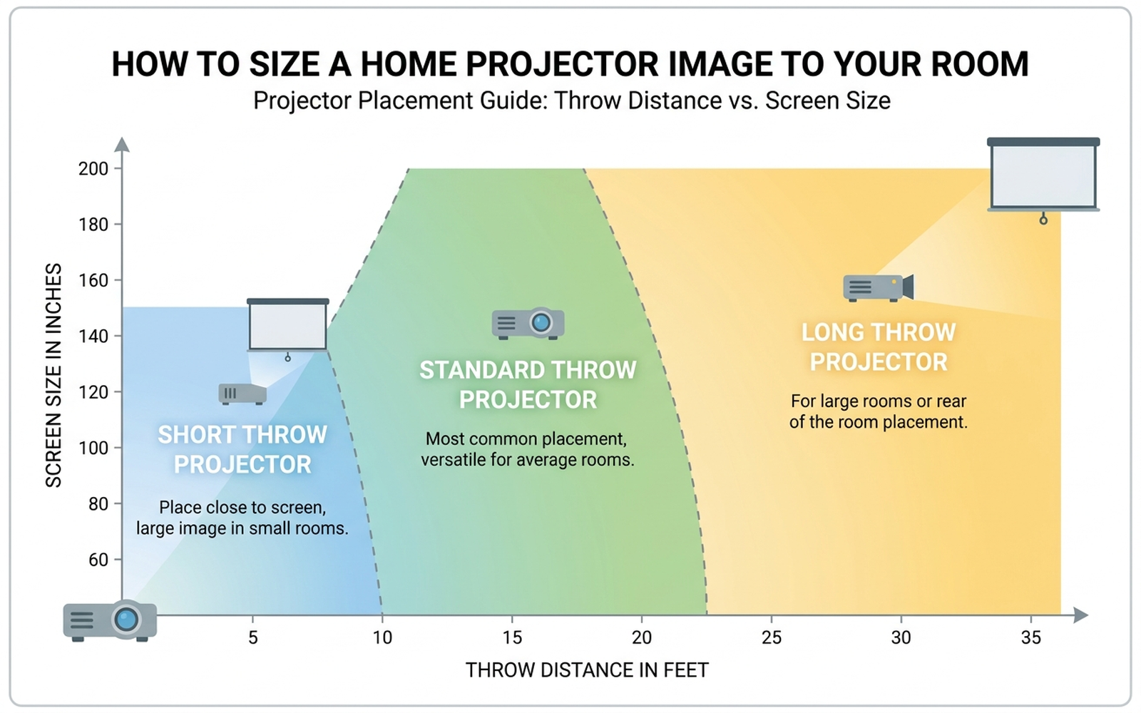 Diagram showing throw-distance-to-screen-size relationships for short-throw, standard-throw, and long-throw projectors