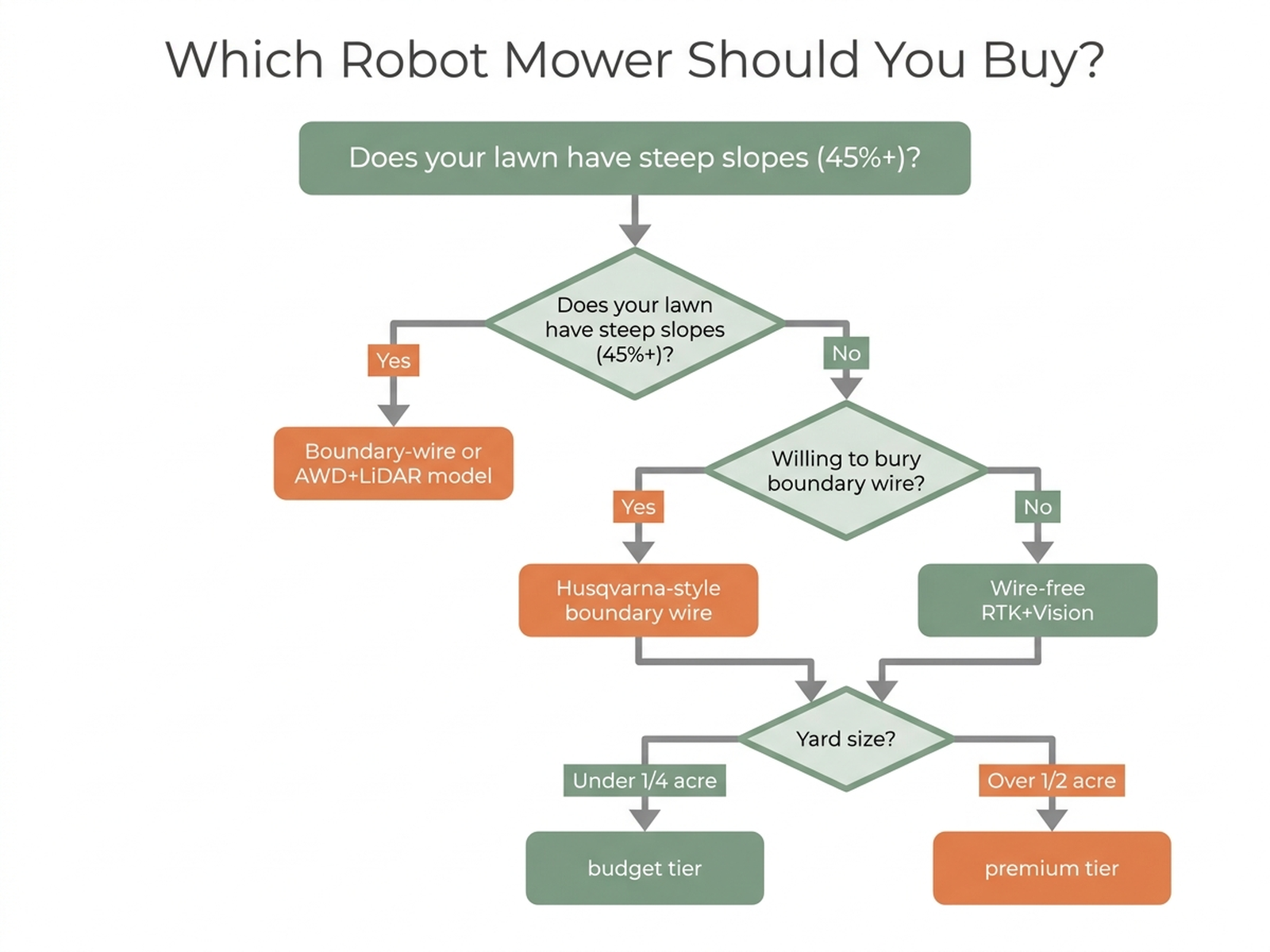 Decision flowchart for choosing a robot lawn mower based on slope percentage, yard size, and wire-install tolerance