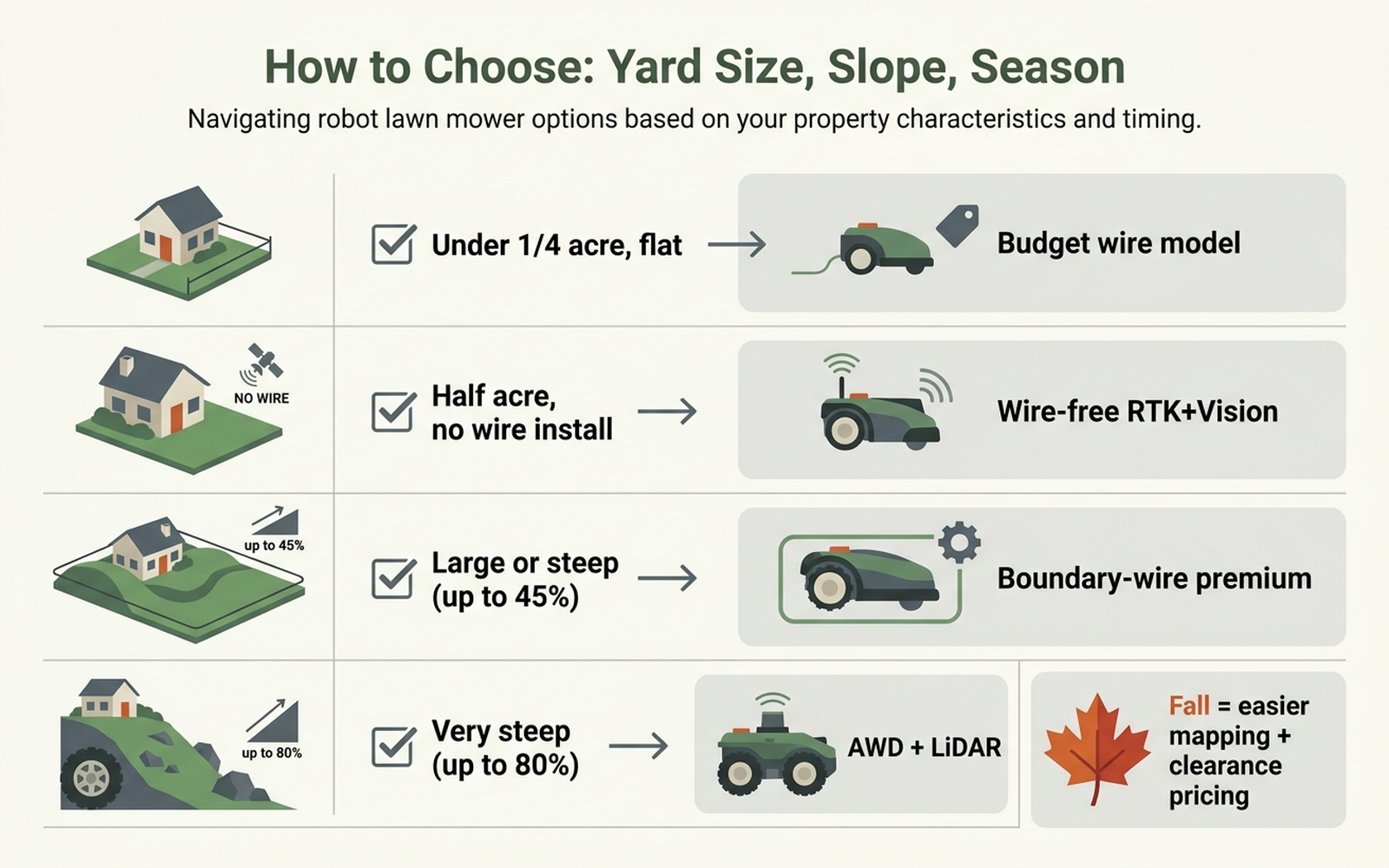 Diagram showing how to choose a robot lawn mower by yard size, slope percentage, and whether to buy in fall or spring