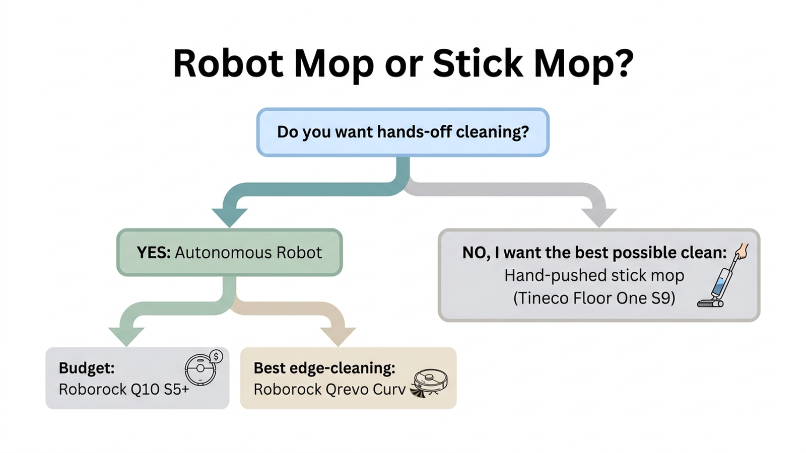 Decision flowchart for choosing between an autonomous robot mop and a hand-pushed stick vacuum-mop based on budget and hands-off preference