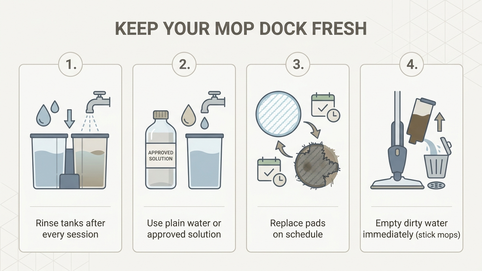 Diagram showing recommended maintenance steps for robot mops versus hand-pushed mops: dock cleaning schedule, water type, and pad replacement interval