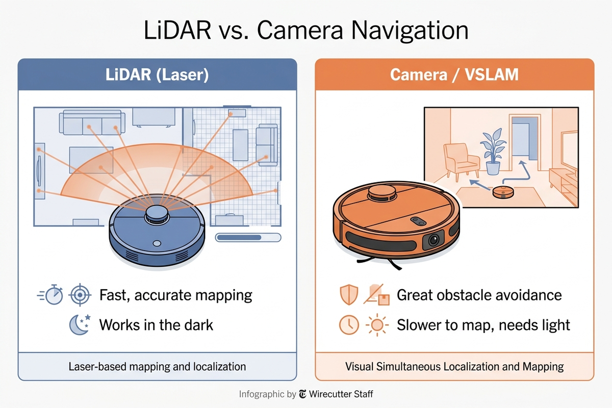 Infographic comparing LiDAR laser navigation versus camera-based navigation for robot vacuums, showing mapping speed and obstacle avoidance trade-offs