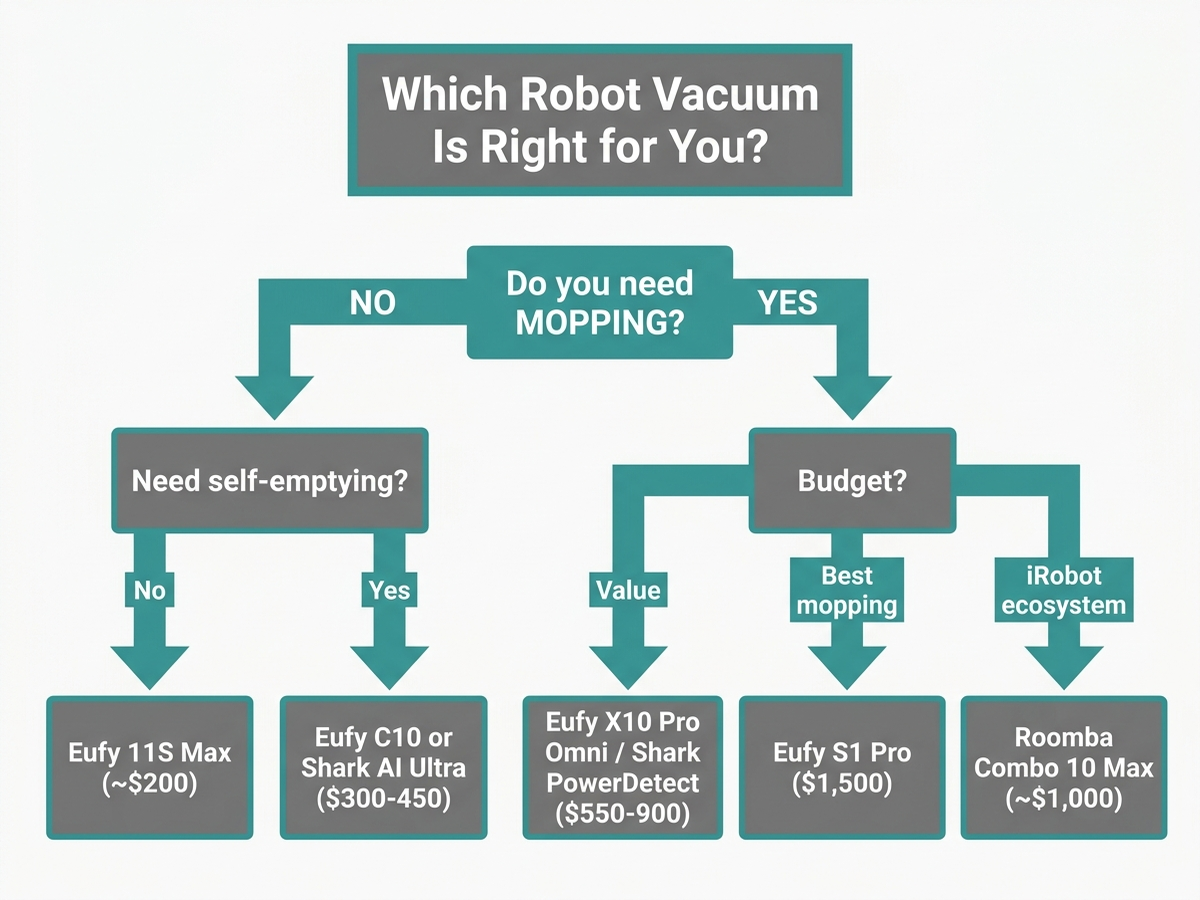 Decision flowchart for choosing a robot vacuum by whether you need mopping, self-emptying, and your budget tier