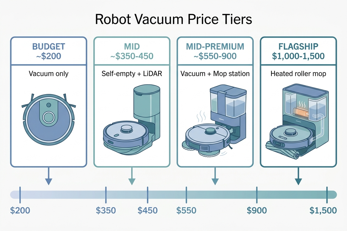 Infographic mapping robot vacuum price tiers from 200 to 1500 dollars against features: vacuum only, self-empty, vacuum plus mop, and full self-cleaning station
