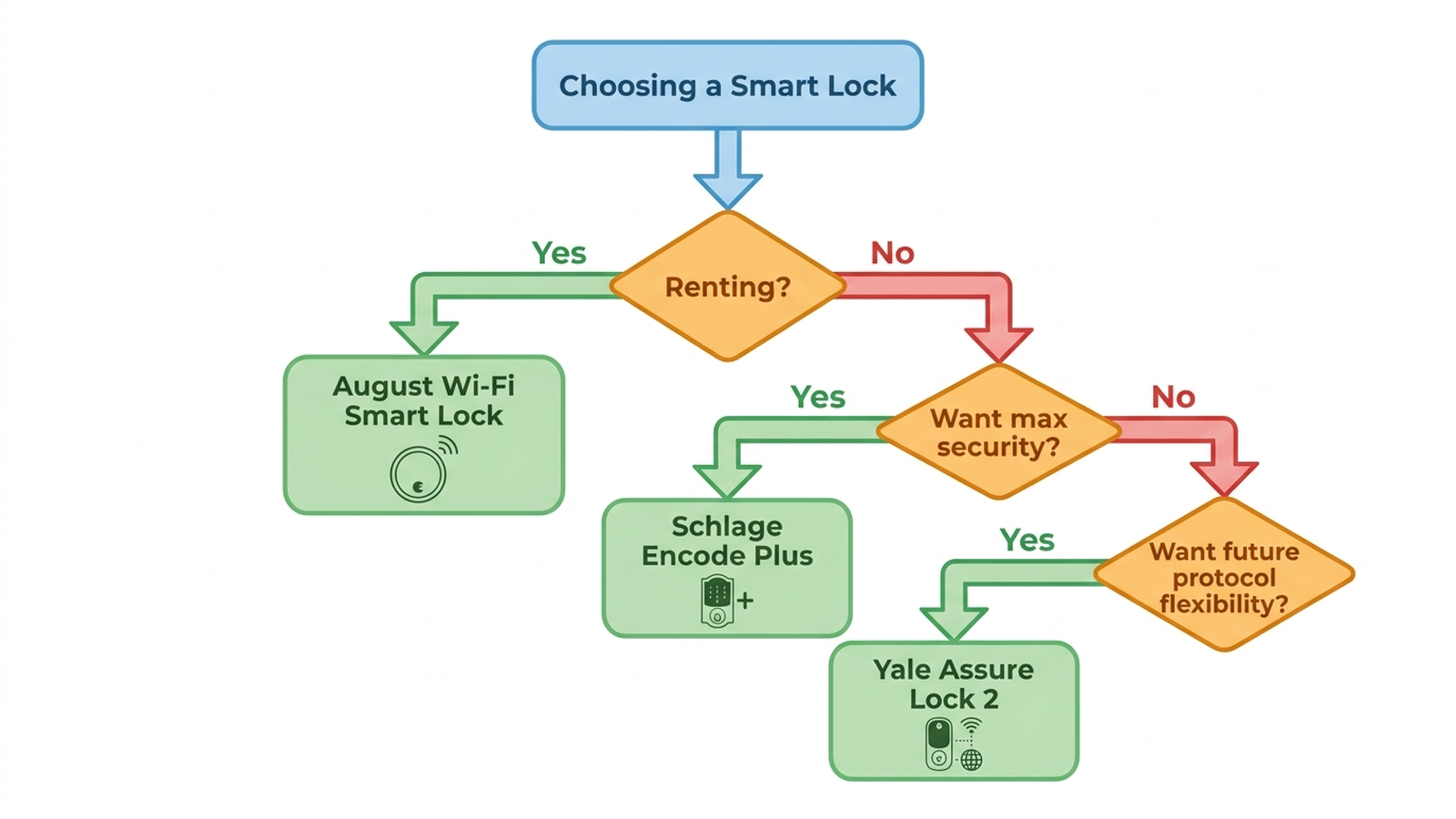 Decision flowchart for choosing between Yale Assure Lock 2, Schlage Encode Plus, and August Wi-Fi Smart Lock based on renting status and security priorities