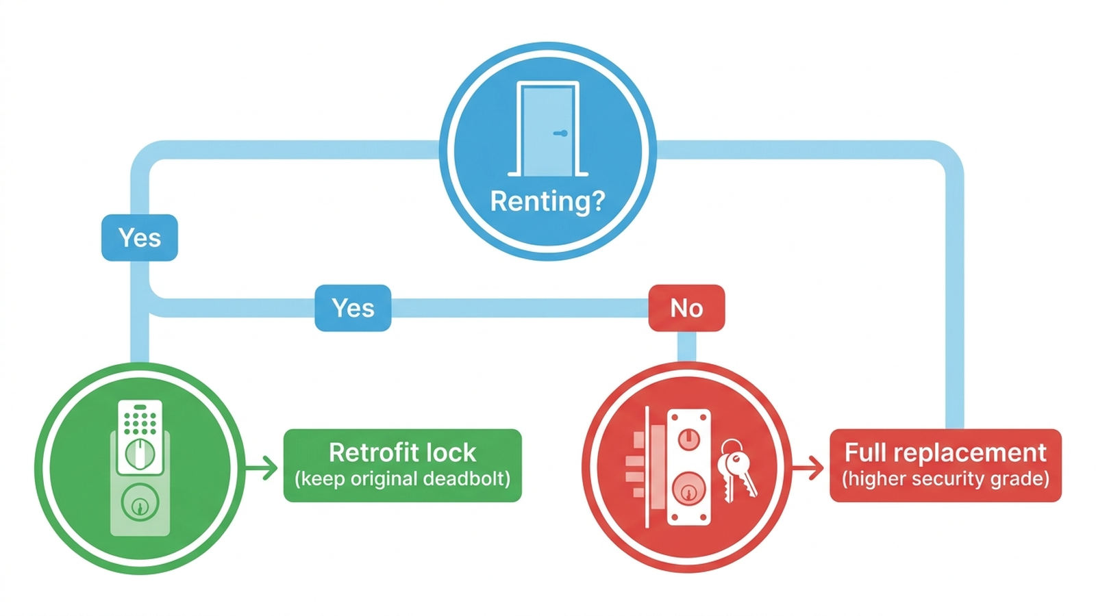 Diagram showing how to choose between a retrofit smart lock and a full-deadbolt replacement based on renting status and existing hardware