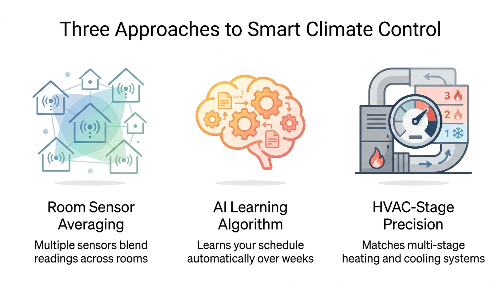 Infographic comparing Ecobee's room sensor averaging, Nest's AI learning algorithm, and Honeywell's HVAC-stage precision approaches to smart thermostat control