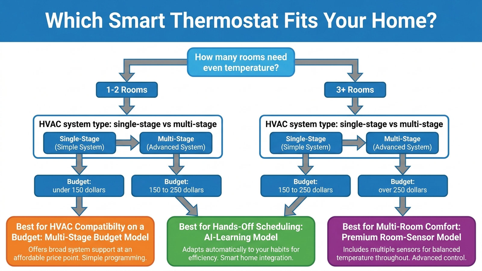Decision flowchart for choosing between Ecobee Premium, Nest Learning Thermostat, and Honeywell T6 Pro based on room count, HVAC type, and budget