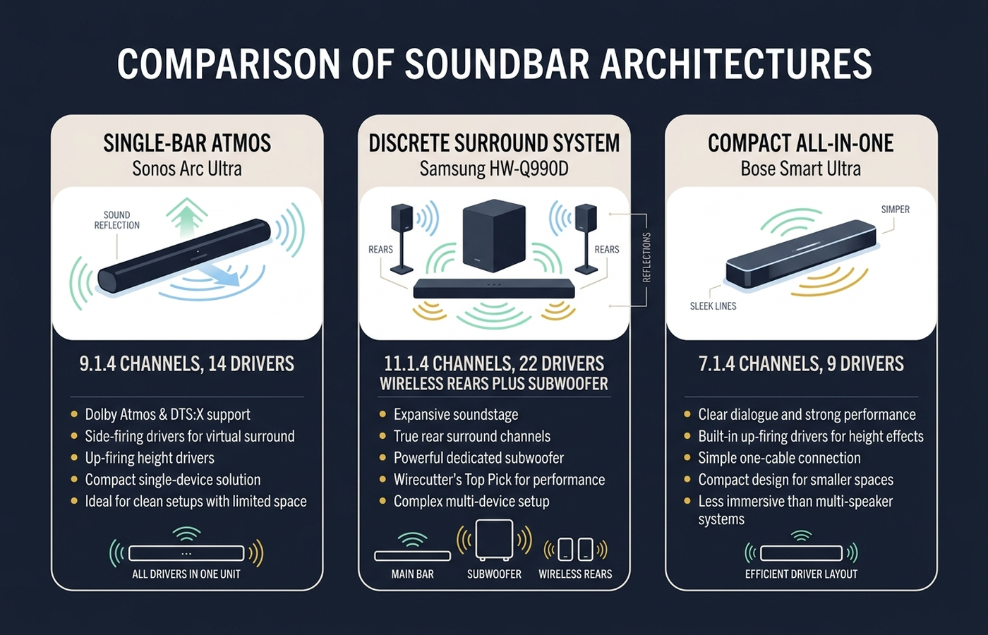 Infographic comparing the Sonos Arc Ultra single-bar Atmos design, Samsung HW-Q990D discrete surround system, and Bose Smart Ultra compact all-in-one architecture