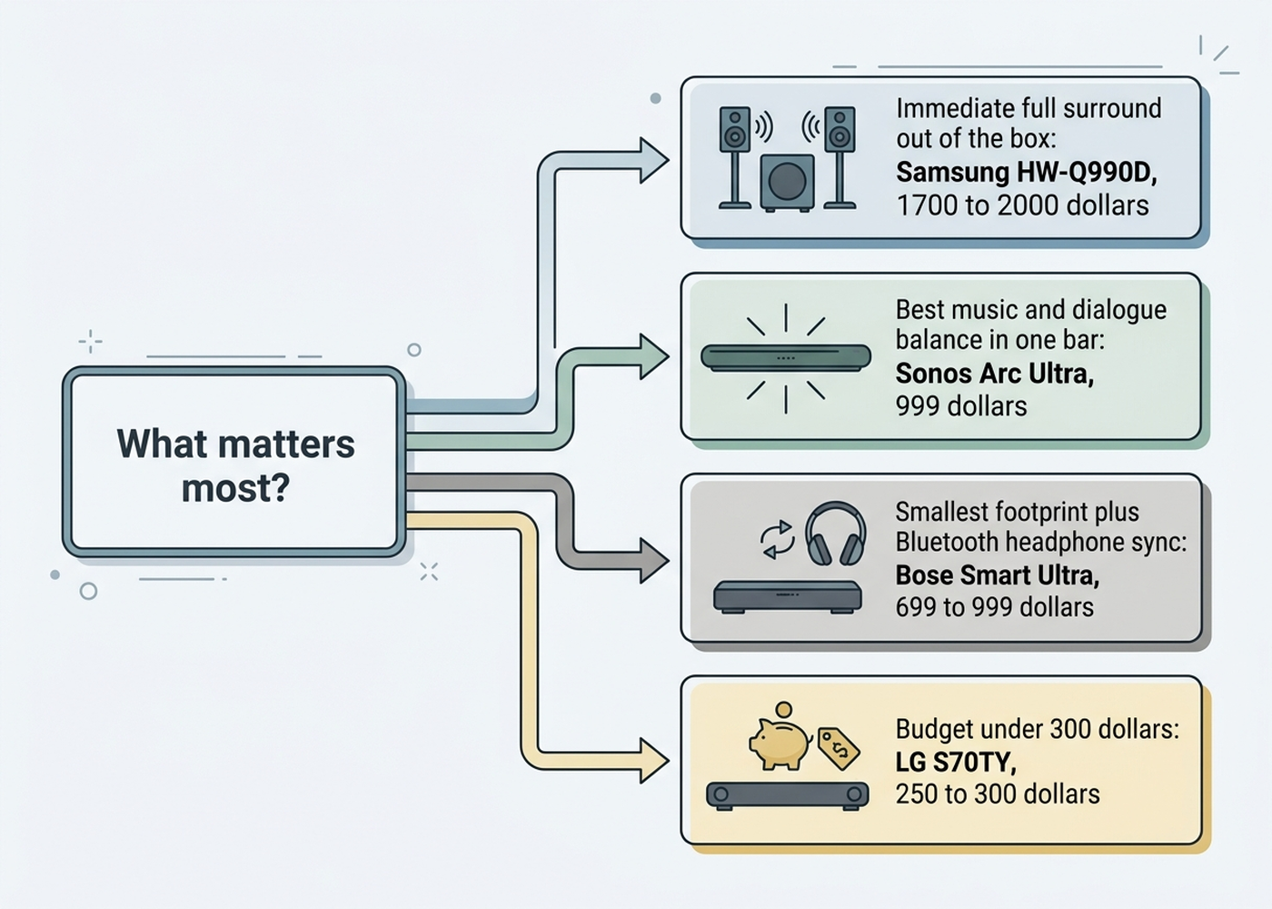 Decision flowchart matching buyer priorities to the Samsung HW-Q990D, Sonos Arc Ultra, Bose Smart Ultra, or LG S70TY based on budget and feature priorities
