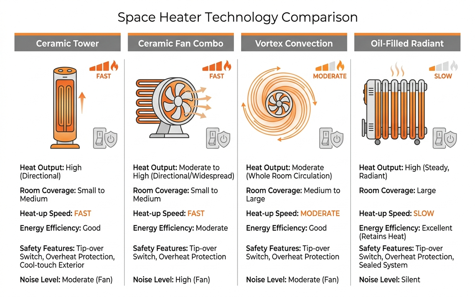 Infographic comparing four space heater technical approaches: ceramic PTC tower, ceramic fan combo, vortex convection, and oil-filled radiant heating, with icons showing heat-up speed and safety profile