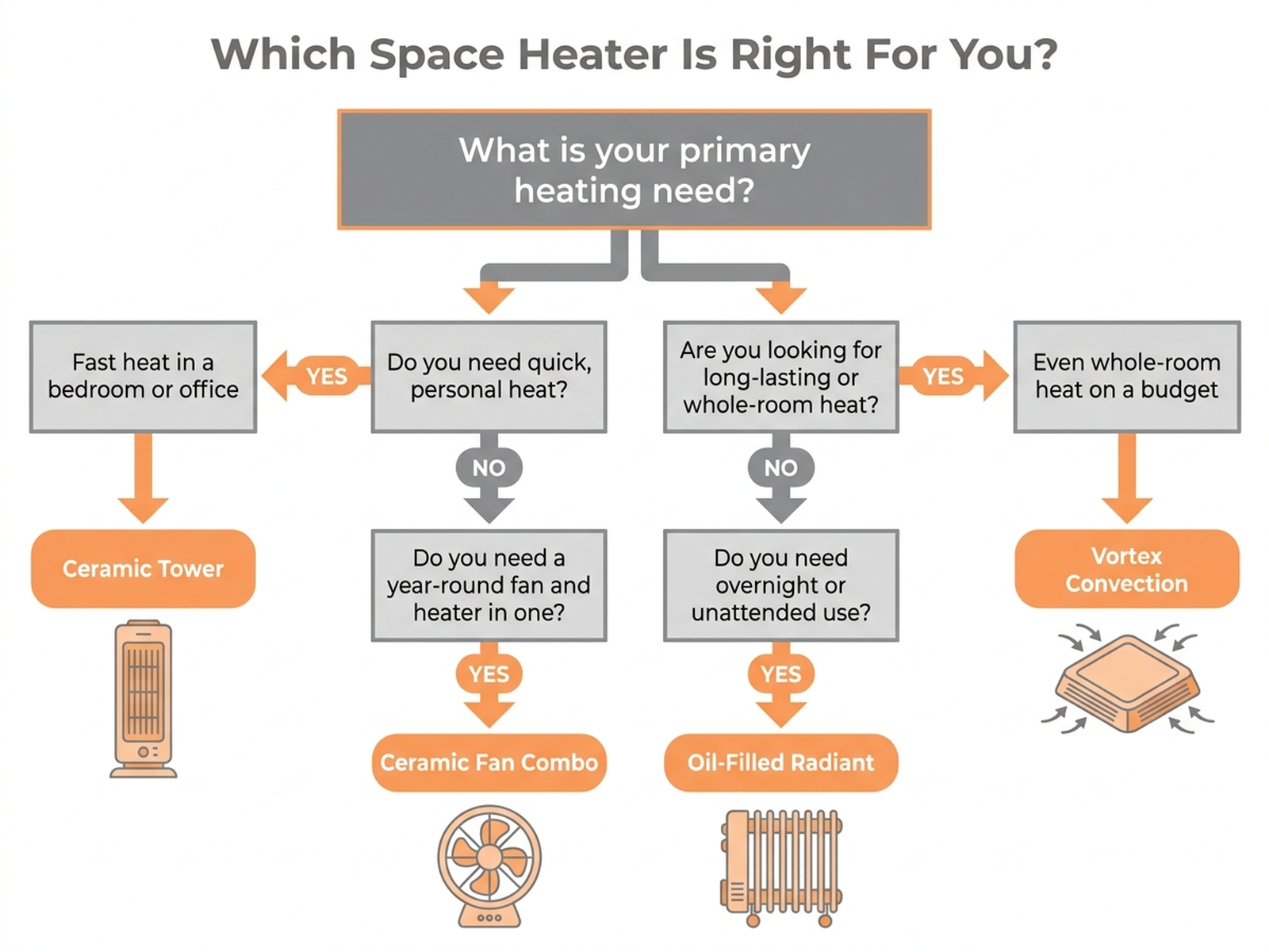 Decision-tree flowchart: which space heater is right for you? Dreo Solaris 718 for fastest heat in a bedroom or office, Lasko FH500 for year-round fan-and-heater combo, Vornado VH200 for even whole-room heat on a budget, De'Longhi oil-filled for overnight or unattended use