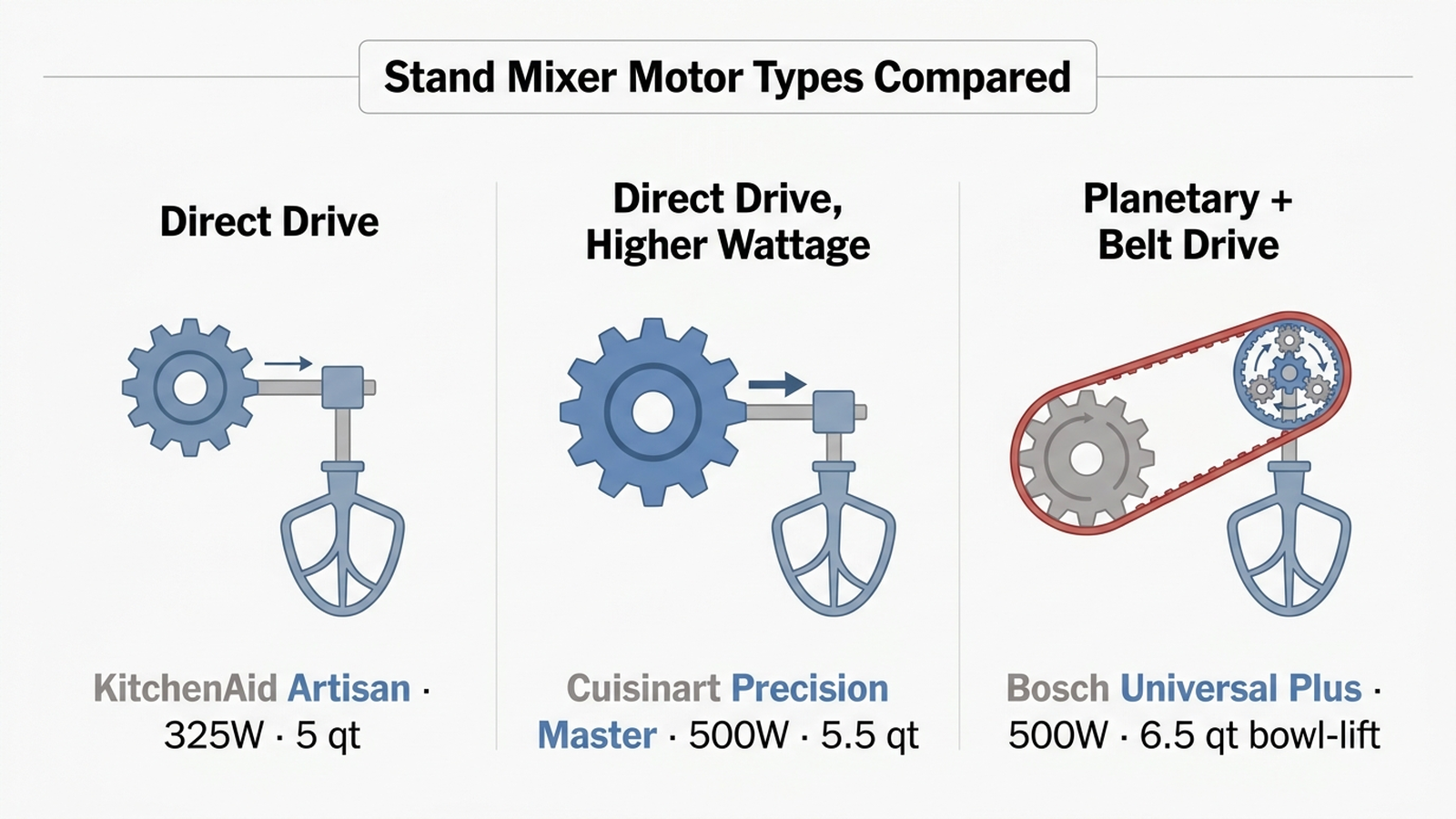 Infographic comparing three stand mixer motor and drive designs: KitchenAid Artisan direct drive at 325 watts, Cuisinart Precision Master direct drive at 500 watts, and Bosch Universal Plus planetary belt drive at 500 watts with a 6.5-quart bowl-lift design.