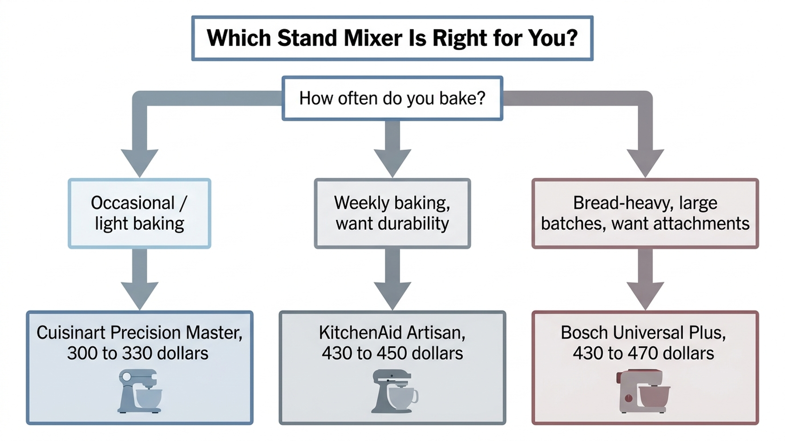 Flowchart showing which stand mixer to buy based on baking frequency: occasional bakers should choose the Cuisinart Precision Master at 300 to 330 dollars, weekly bakers wanting durability should choose the KitchenAid Artisan at 430 to 450 dollars, and bread-heavy large-batch bakers wanting attachments should choose the Bosch Universal Plus at 430 to 470 dollars.