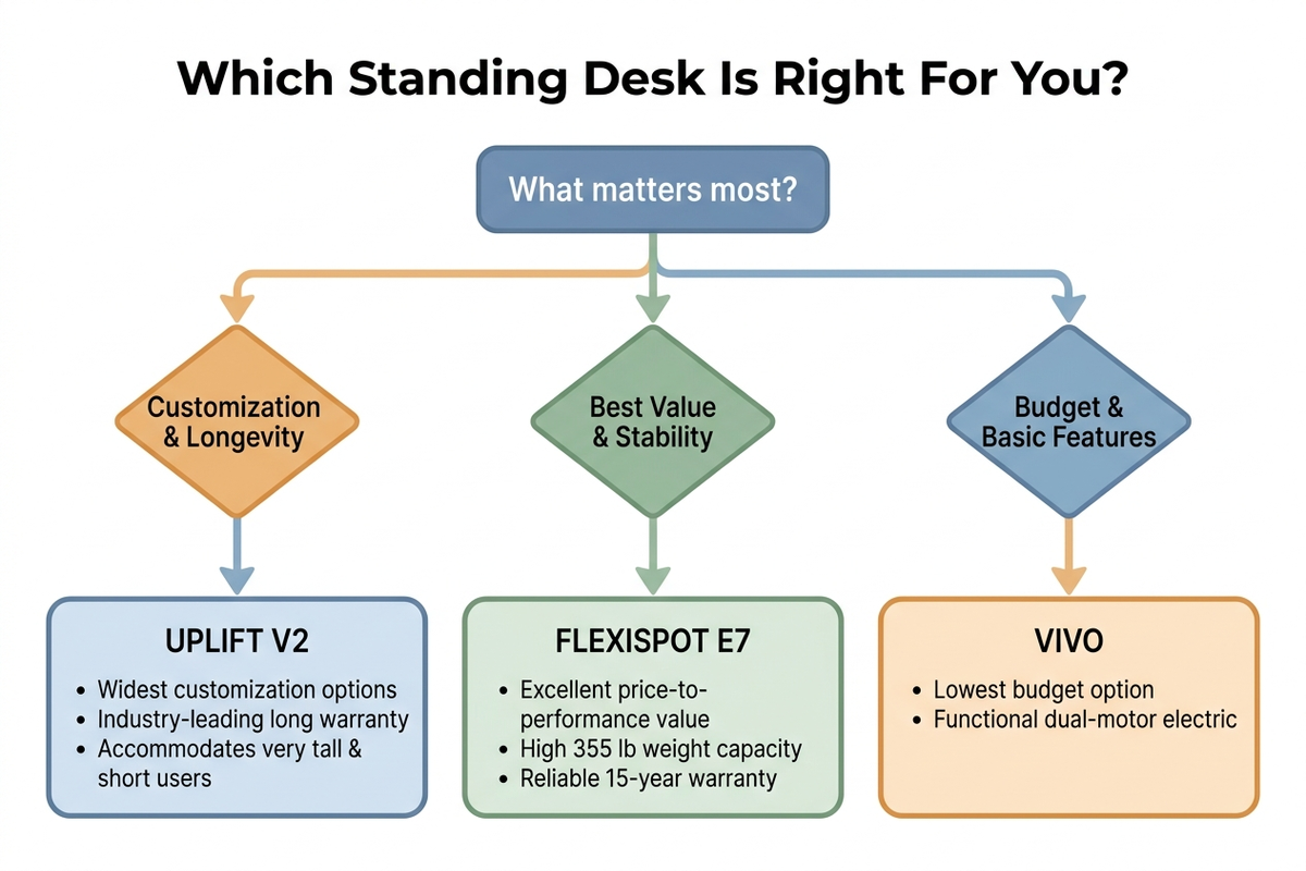 Decision-tree flowchart guiding buyers to Uplift V2, FlexiSpot E7, or VIVO based on budget, need for customization, and desk size
