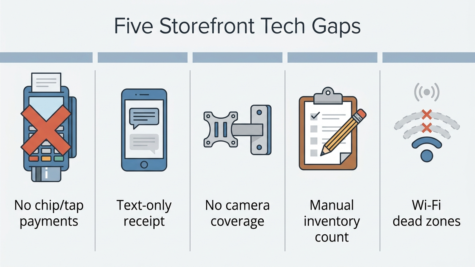 Flat infographic showing five storefront tech gaps: a card reader that cannot accept chip payments, a smartphone screen used as a receipt, an empty spot where a security camera should be, a manual inventory clipboard, and a Wi-Fi signal that does not reach the sales floor