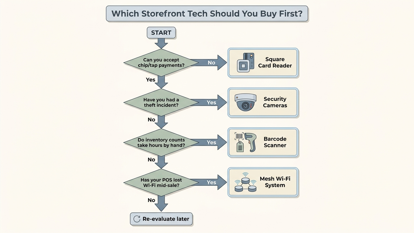 Flowchart showing what storefront tech a small business should buy first, based on whether the shop can accept chip or tap payments, whether it has had a theft incident, whether inventory counts take hours by hand, and whether the POS has ever lost Wi-Fi mid-sale
