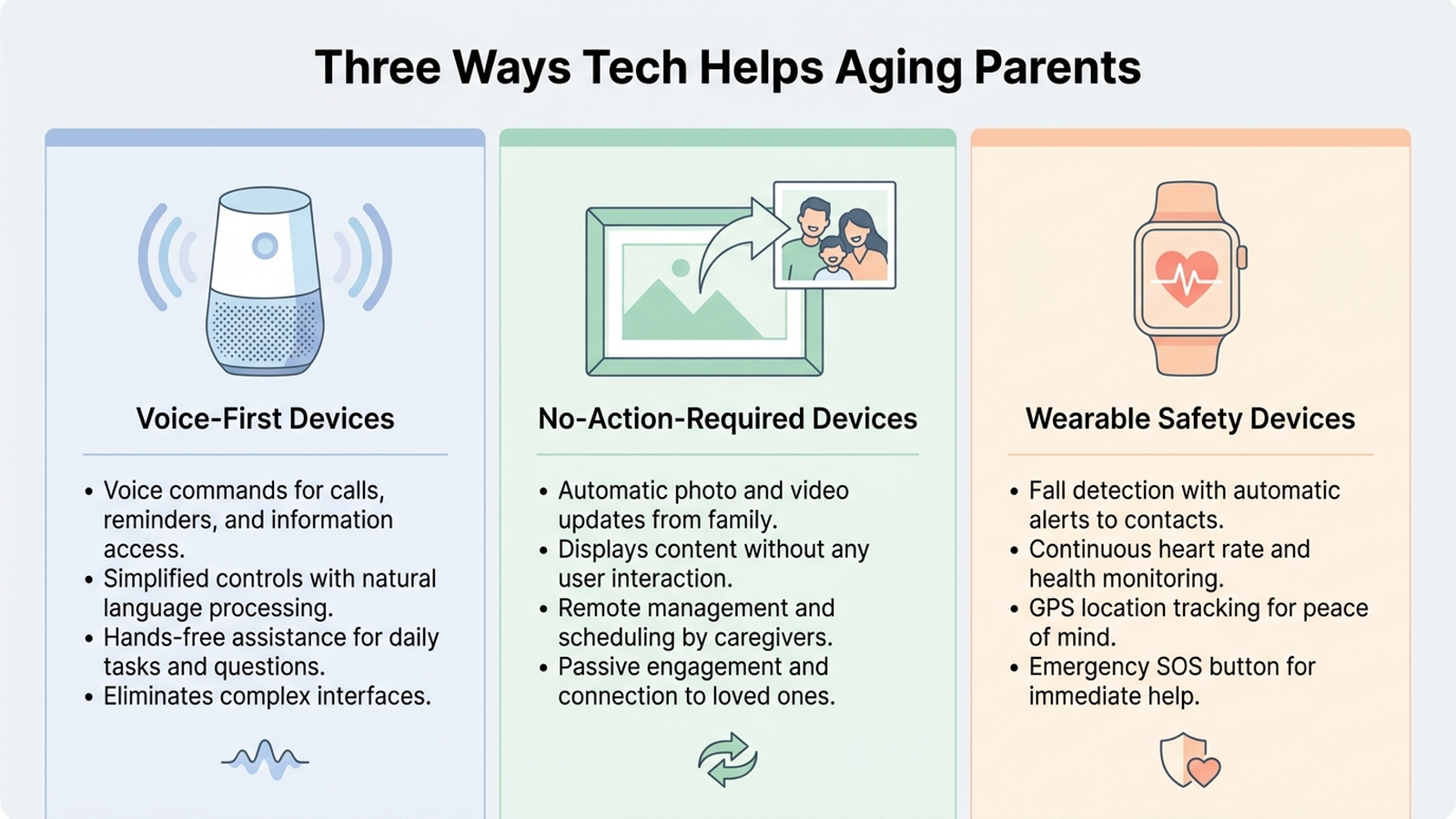 Flat infographic comparing three technology approaches for aging parents: voice-first devices, no-setup automatic devices, and wearable safety devices, each shown with an icon and a one-line description