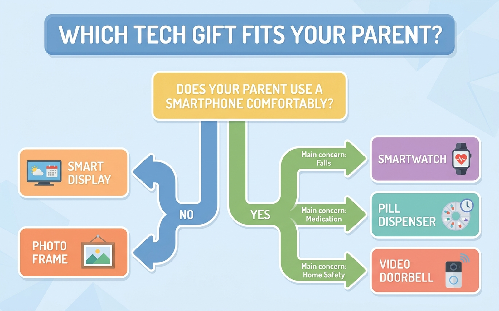 Flat decision-tree flowchart asking whether the parent already uses a smartphone comfortably, whether the main concern is safety, communication, or medication, and routing to the recommended product for each answer