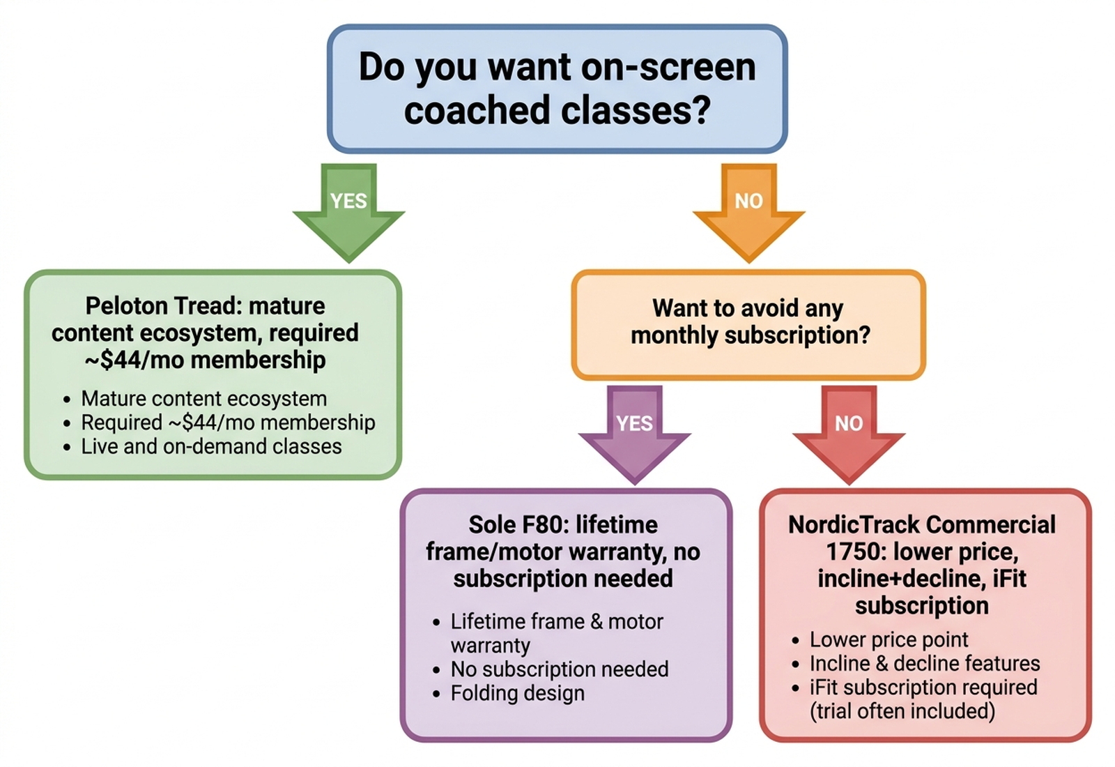 Decision flowchart for choosing a treadmill based on content needs, subscription cost, and warranty