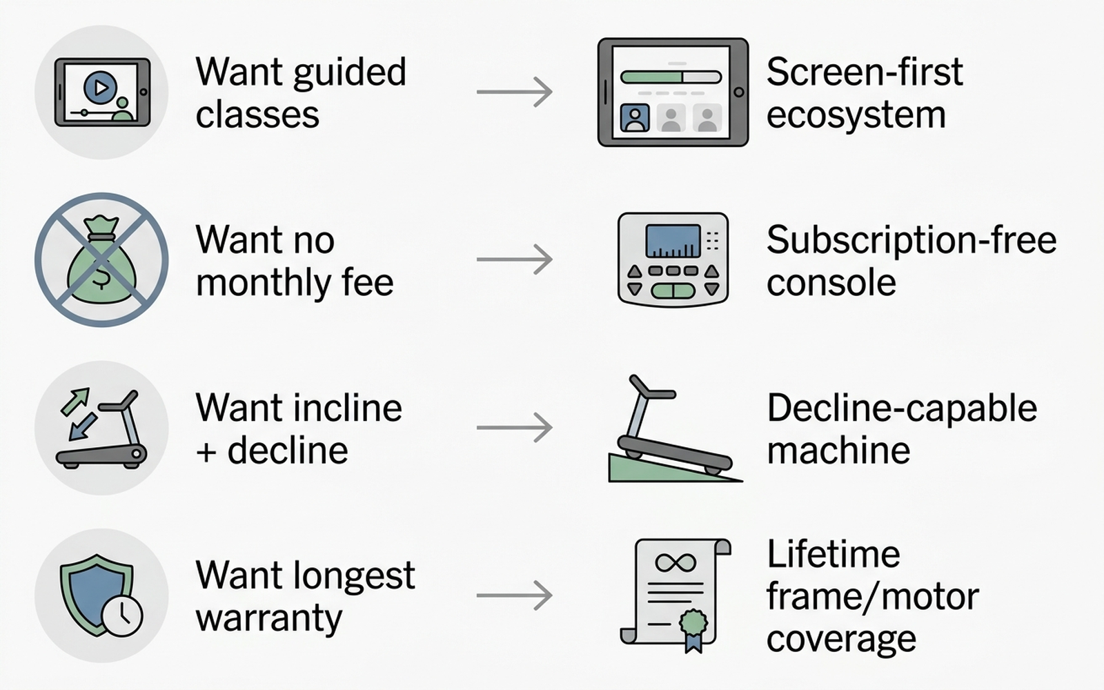 Diagram matching treadmill belt type and subscription model to common home-workout needs