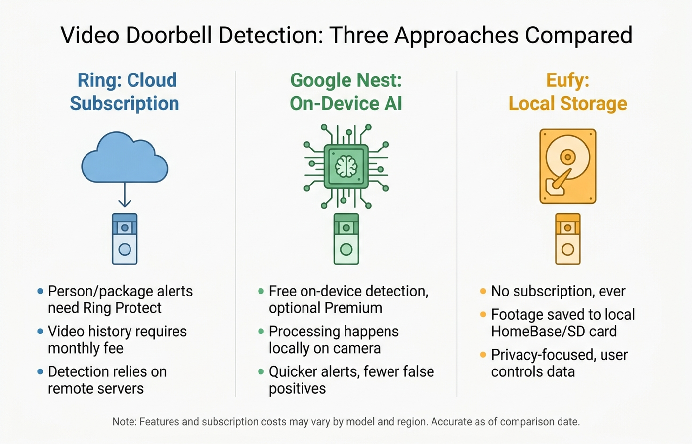 Infographic comparing Ring's cloud subscription, Google Nest's on-device AI, and Eufy's local storage approach to video doorbell detection