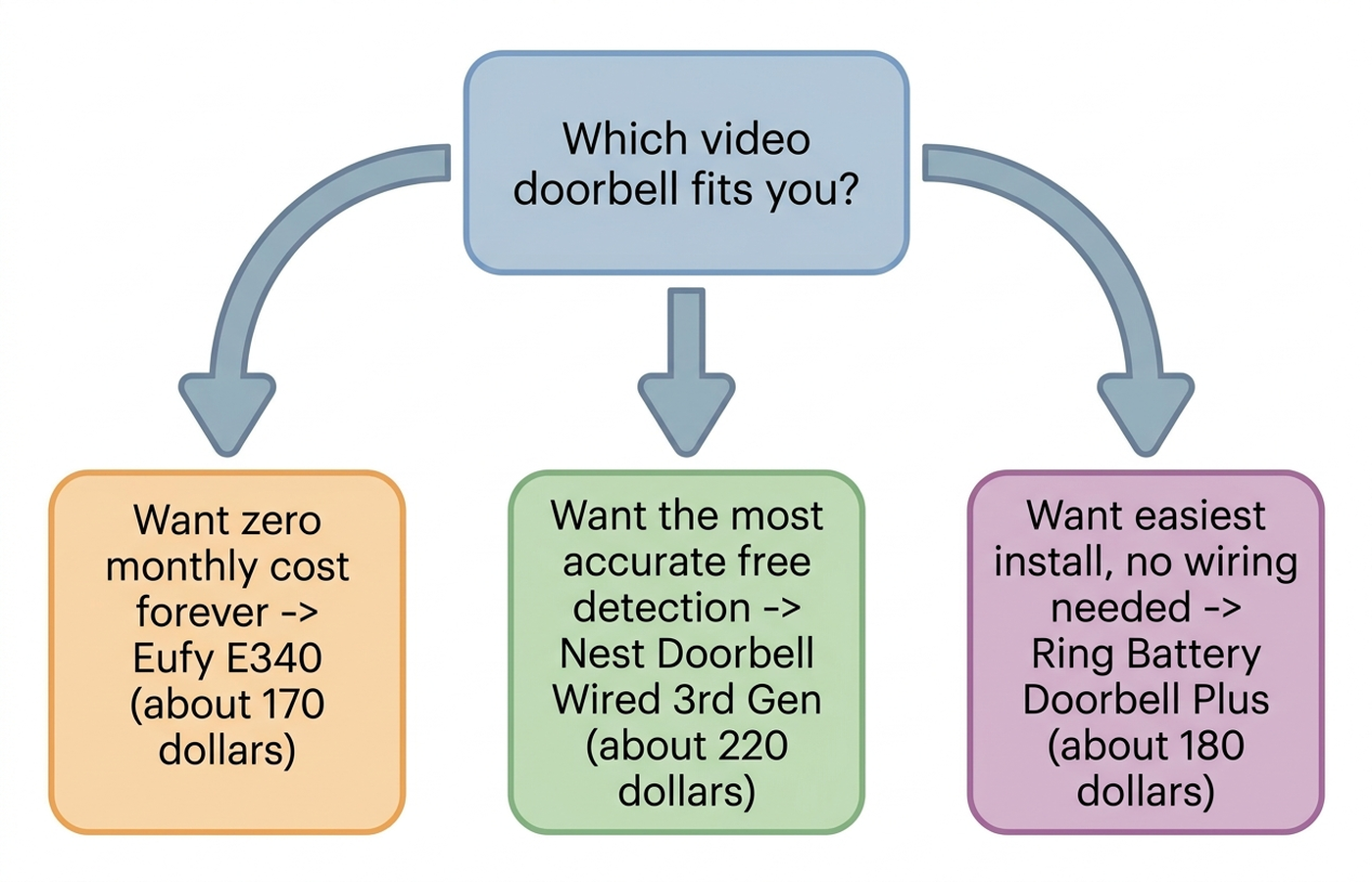 Decision flowchart for choosing between Eufy E340, Nest Doorbell Wired 3rd Gen, and Ring Battery Doorbell Plus based on budget and priorities
