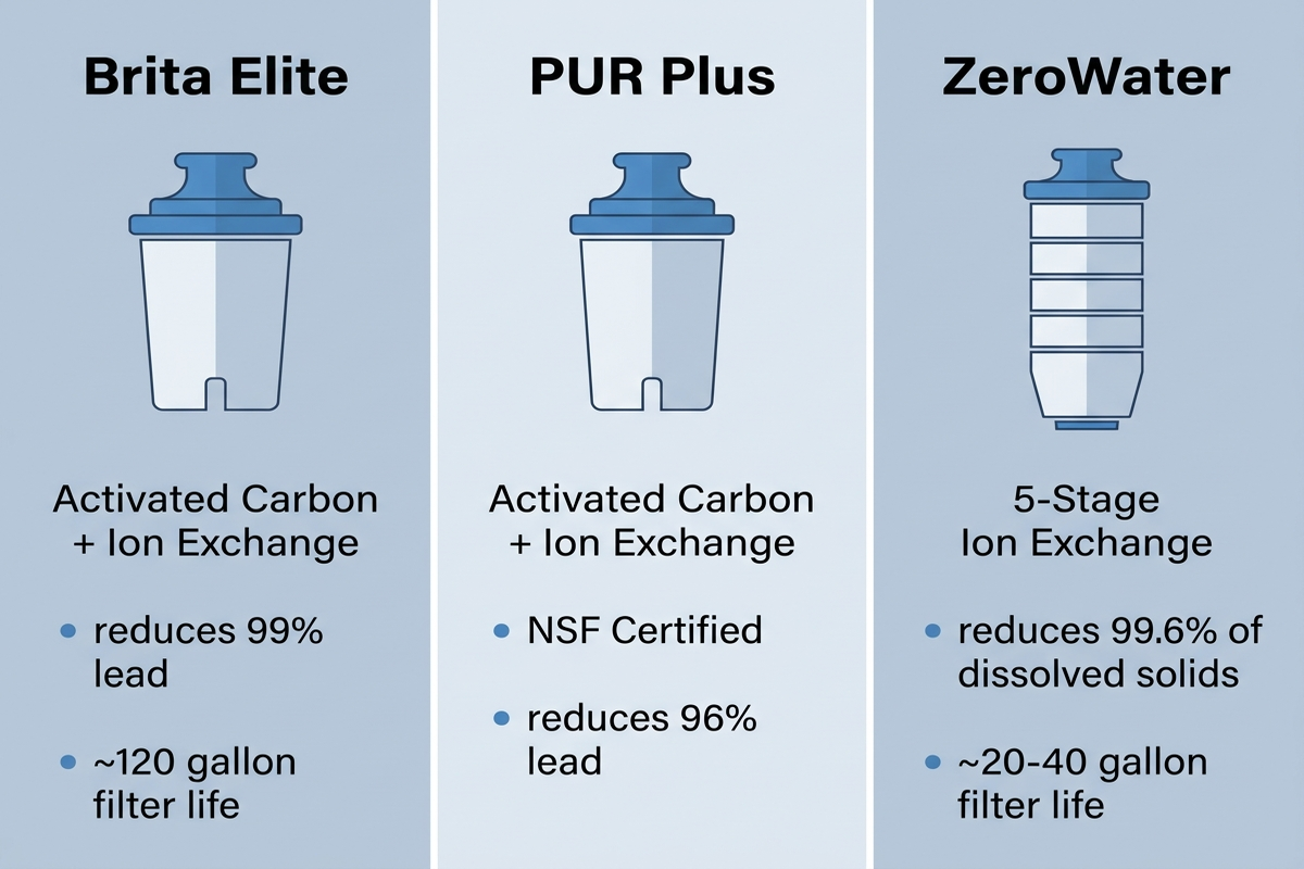Infographic comparing three water filter pitcher technologies: Brita Elite using activated carbon plus ion exchange with 99% lead reduction and about 120-gallon filter life, PUR Plus using activated carbon plus ion exchange with NSF certification and 96% lead reduction, and ZeroWater using a 5-stage ion exchange filter with 99.6% dissolved solids reduction and a shorter 20 to 40-gallon filter life.