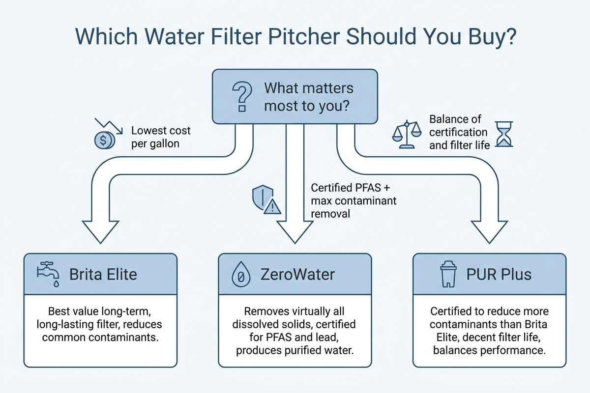 Flowchart for choosing a water filter pitcher: for lowest cost per gallon, choose Brita Elite; for certified PFAS reduction and maximum contaminant removal, choose ZeroWater; for a balance of certification breadth and filter life, choose PUR Plus.
