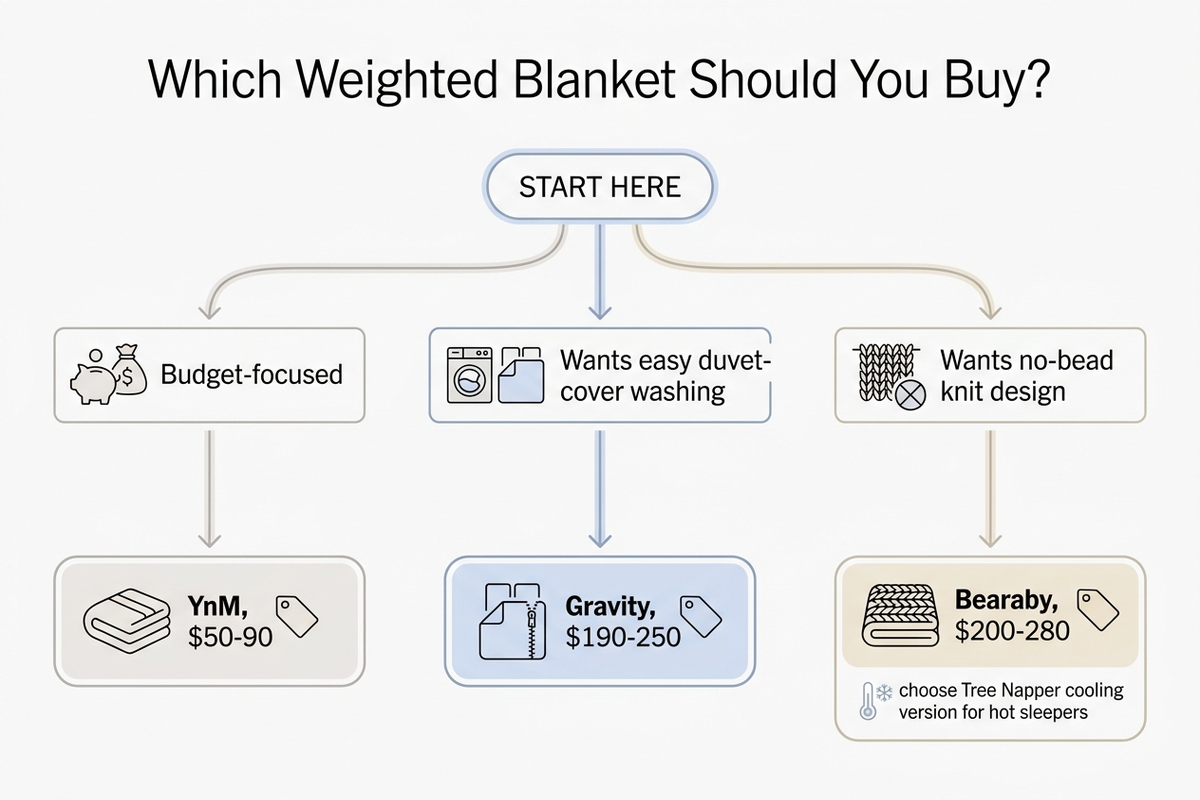 Flowchart showing which weighted blanket to buy based on priority: budget-focused buyers choose YnM around 50 to 90 dollars, buyers wanting easy duvet-cover washing choose Gravity around 190 to 250 dollars, and buyers wanting a no-bead knit design choose Bearaby around 200 to 280 dollars, with a note to pick the Bearaby Tree Napper cooling version for hot sleepers.