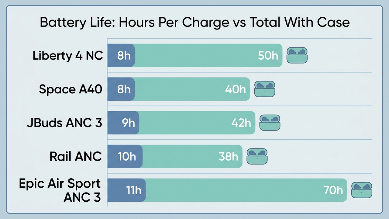 Infographic showing battery life in hours per charge and total with case for five budget earbud models, with charging case icons