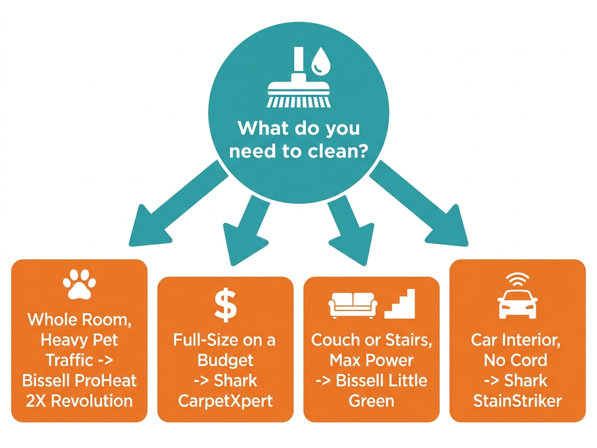 Flat-design decision-tree flowchart guiding buyers to the Bissell ProHeat for whole-room deep cleaning, the Shark CarpetXpert for a lower-priced full-size option, the Bissell Little Green for maximum portable cleaning power, or the Shark StainStriker for cordless portability