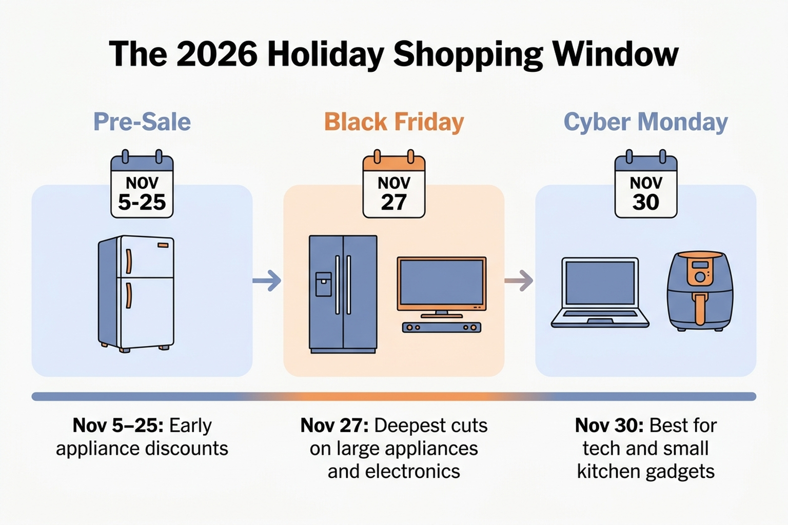 Timeline infographic showing the 2026 holiday shopping window: Pre-Sale Nov 5-25 for early appliance discounts, Black Friday Nov 27 for deepest cuts on large appliances and electronics, Cyber Monday Nov 30 for tech and small kitchen gadgets