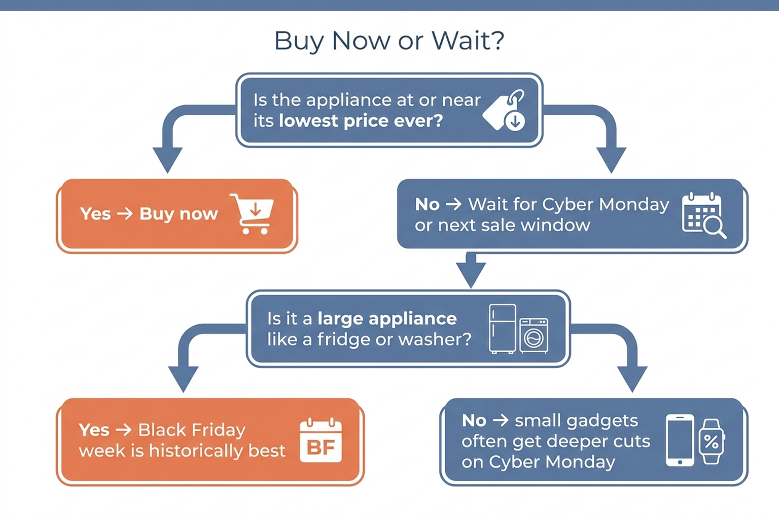 Decision flowchart: if the appliance is at or near its lowest price ever, buy now; if not, wait for Cyber Monday; for large appliances, Black Friday week is historically best, while small gadgets often get deeper cuts on Cyber Monday